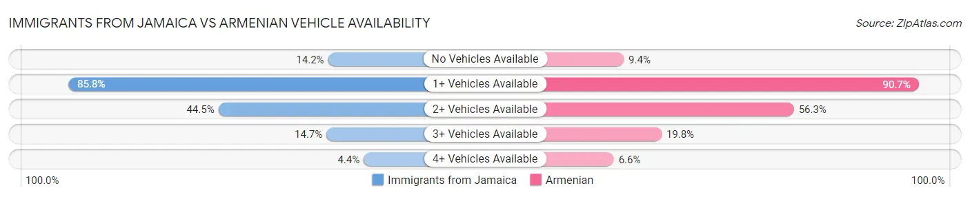 Immigrants from Jamaica vs Armenian Vehicle Availability