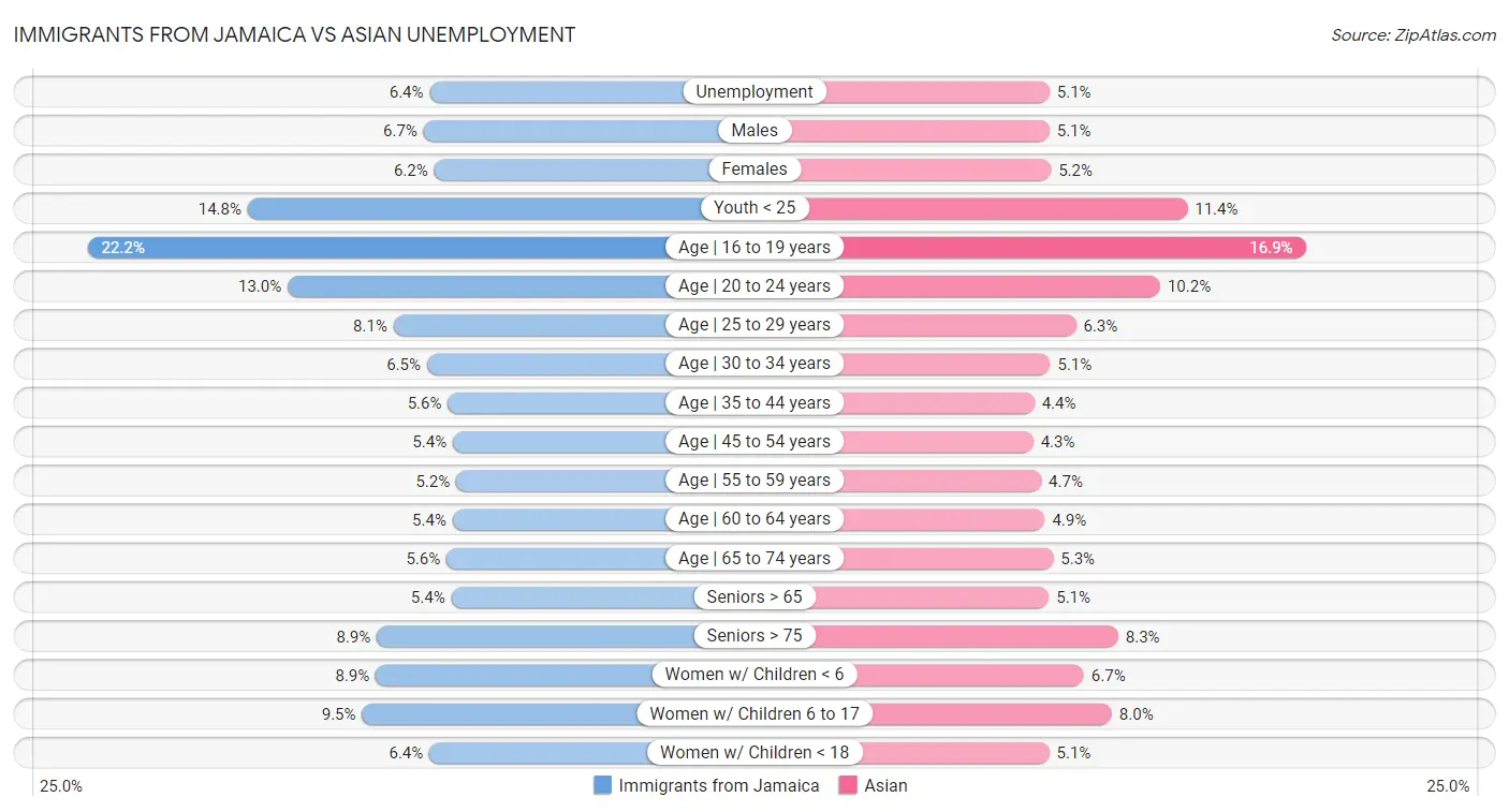 Immigrants from Jamaica vs Asian Unemployment
