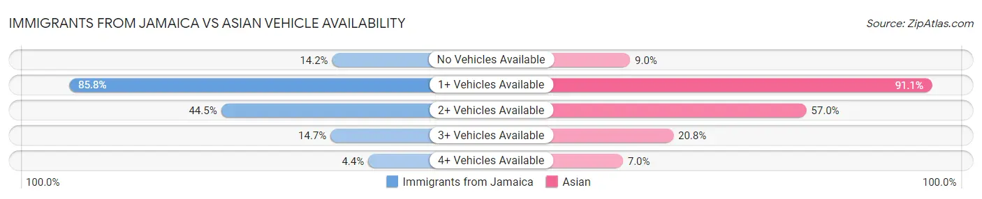 Immigrants from Jamaica vs Asian Vehicle Availability