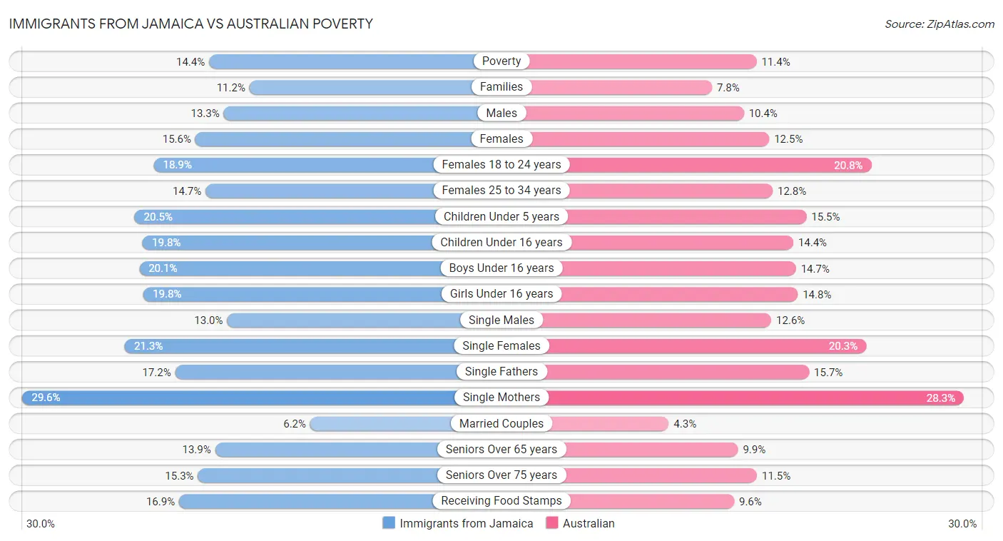 Immigrants from Jamaica vs Australian Poverty
