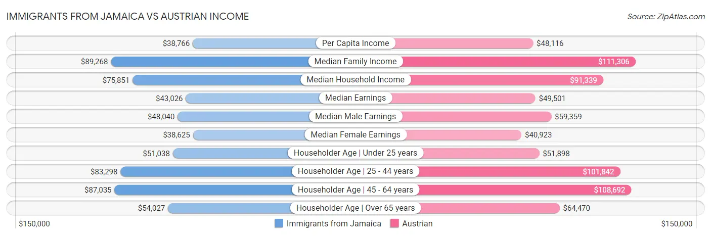 Immigrants from Jamaica vs Austrian Income