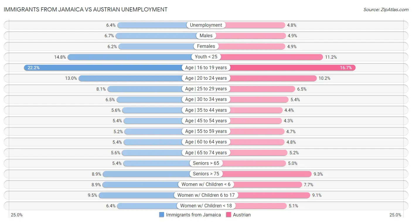 Immigrants from Jamaica vs Austrian Unemployment