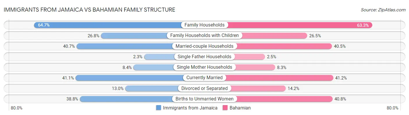 Immigrants from Jamaica vs Bahamian Family Structure