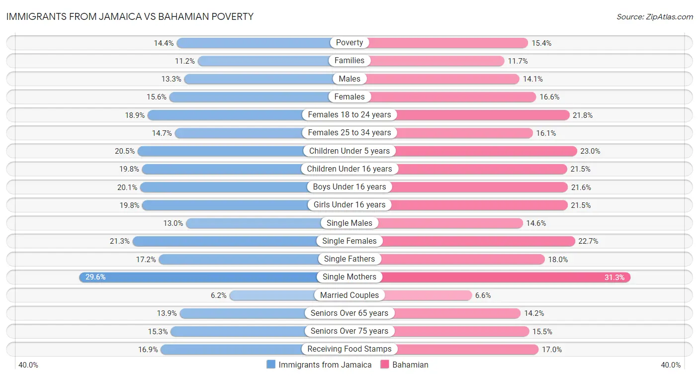Immigrants from Jamaica vs Bahamian Poverty