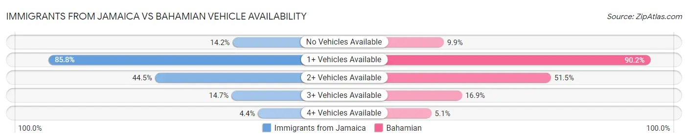 Immigrants from Jamaica vs Bahamian Vehicle Availability
