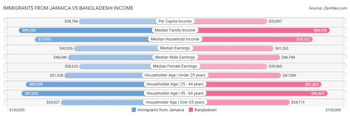 Immigrants from Jamaica vs Bangladeshi Income