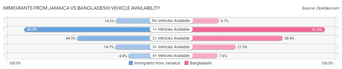 Immigrants from Jamaica vs Bangladeshi Vehicle Availability