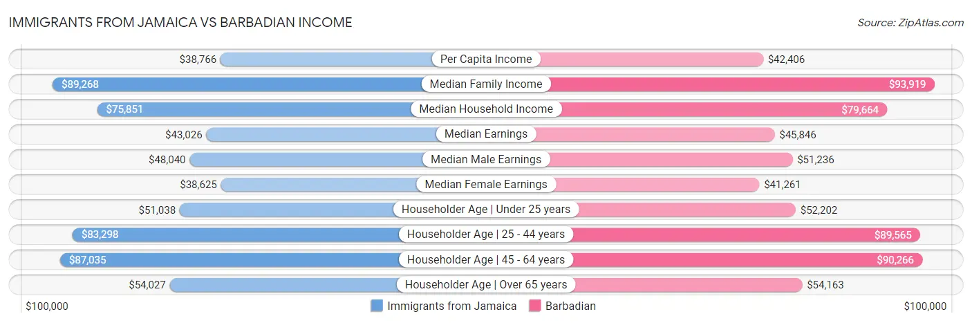 Immigrants from Jamaica vs Barbadian Income