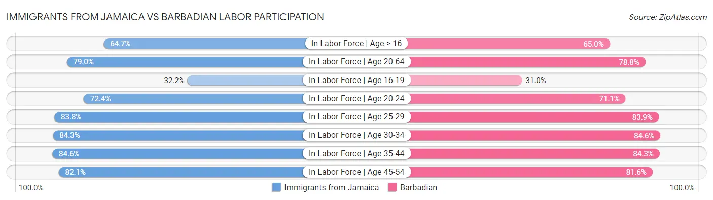 Immigrants from Jamaica vs Barbadian Labor Participation