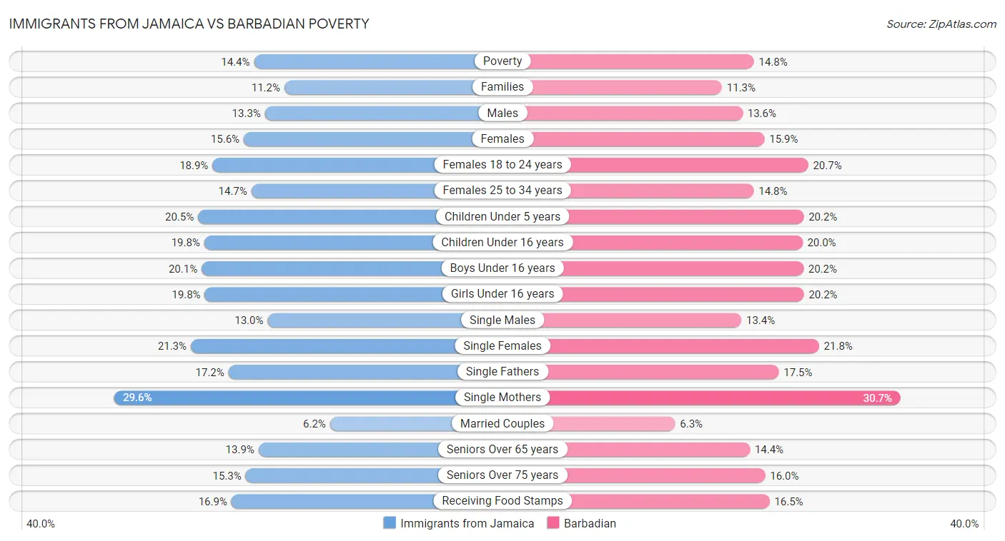 Immigrants from Jamaica vs Barbadian Poverty
