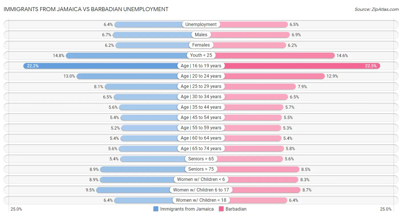 Immigrants from Jamaica vs Barbadian Unemployment