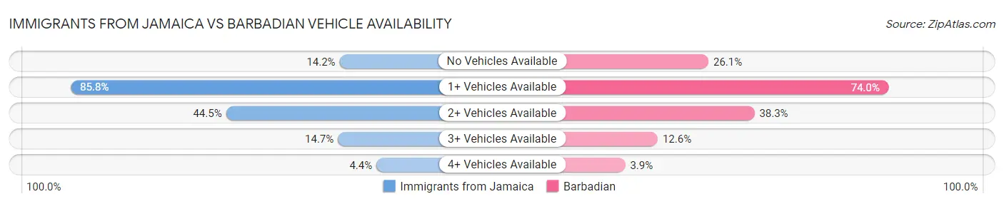 Immigrants from Jamaica vs Barbadian Vehicle Availability