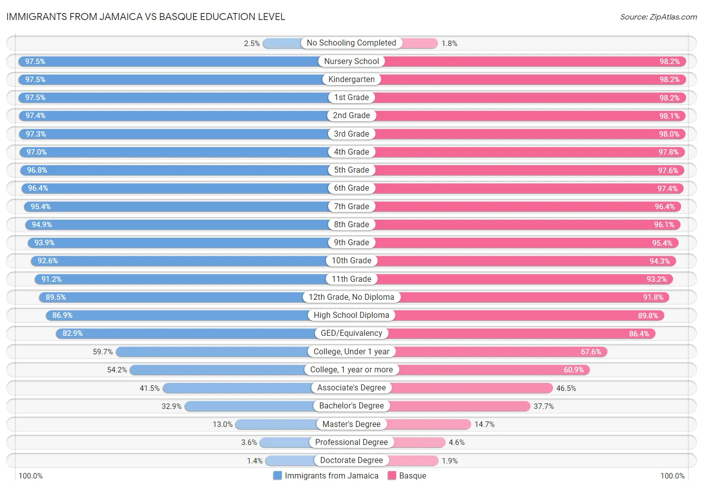 Immigrants from Jamaica vs Basque Education Level