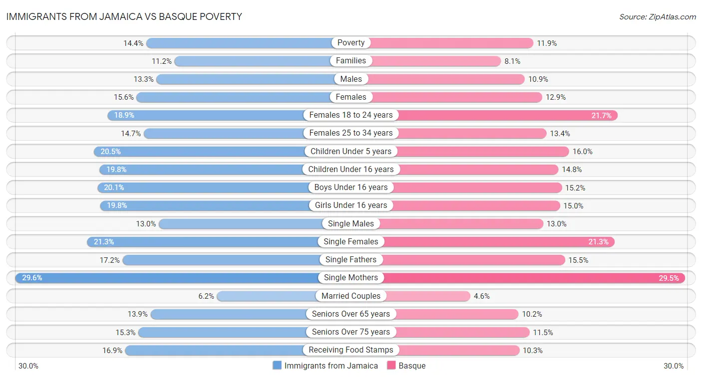 Immigrants from Jamaica vs Basque Poverty