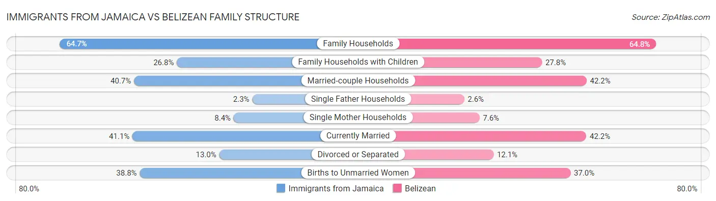 Immigrants from Jamaica vs Belizean Family Structure