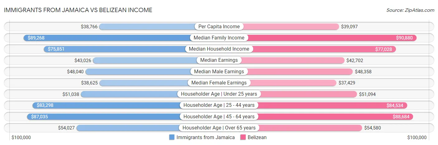 Immigrants from Jamaica vs Belizean Income