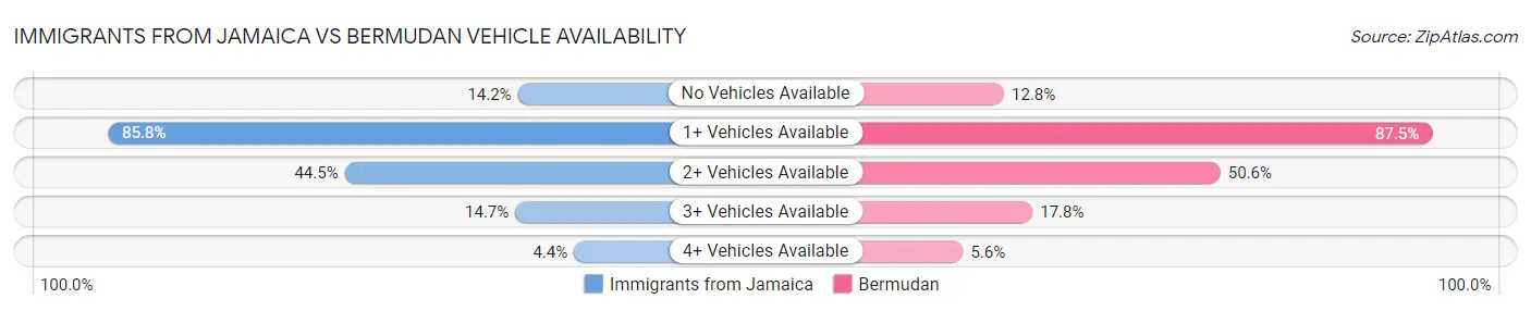 Immigrants from Jamaica vs Bermudan Vehicle Availability