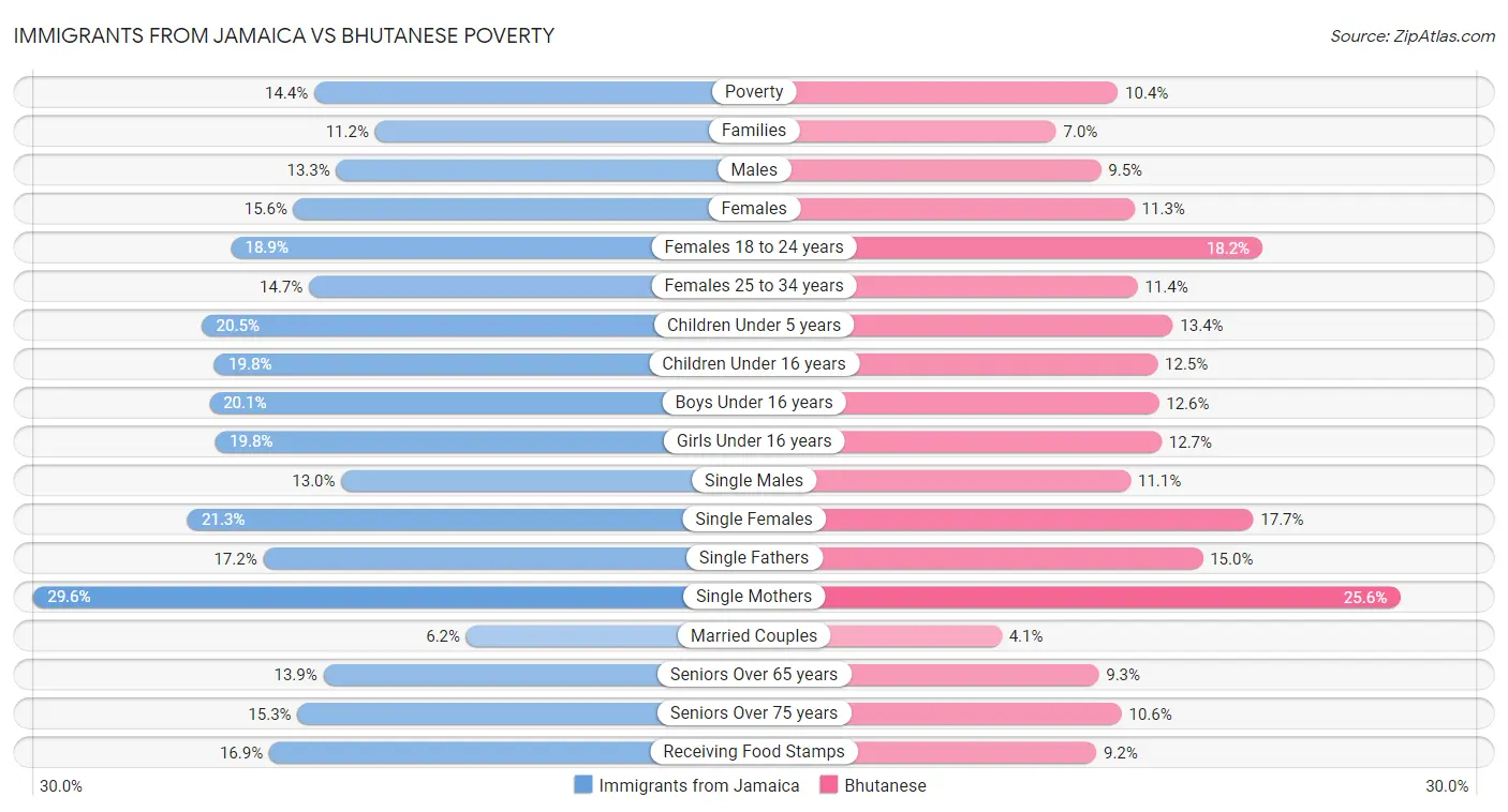Immigrants from Jamaica vs Bhutanese Poverty