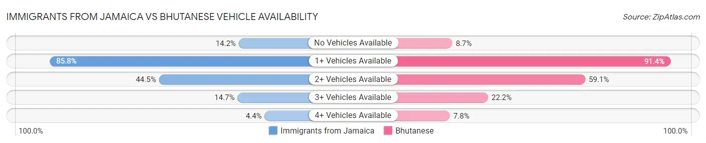 Immigrants from Jamaica vs Bhutanese Vehicle Availability