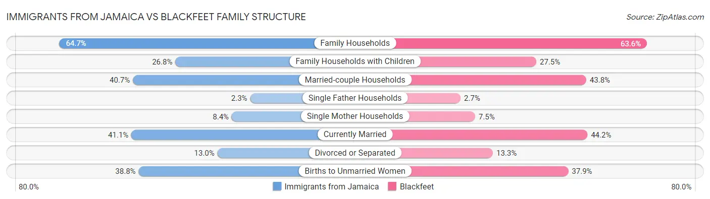 Immigrants from Jamaica vs Blackfeet Family Structure