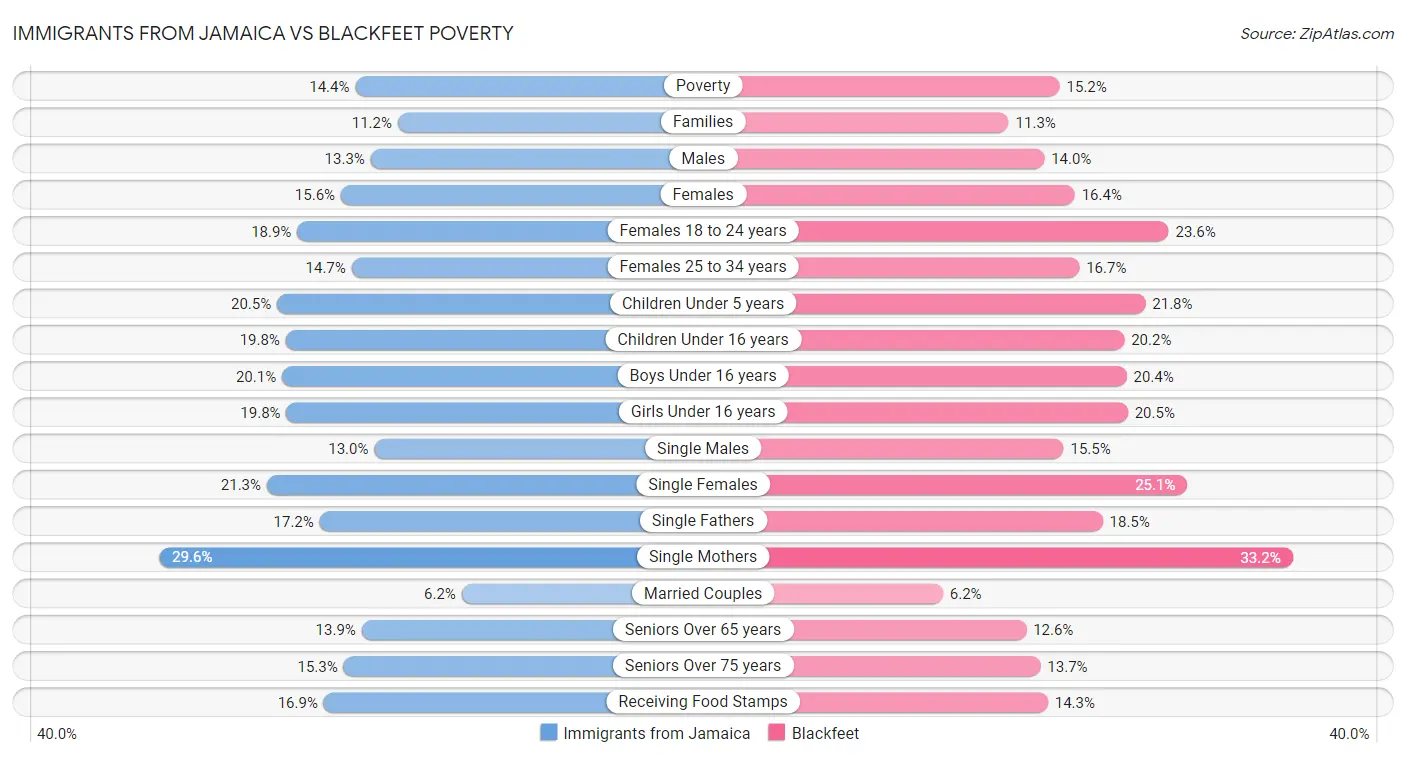 Immigrants from Jamaica vs Blackfeet Poverty