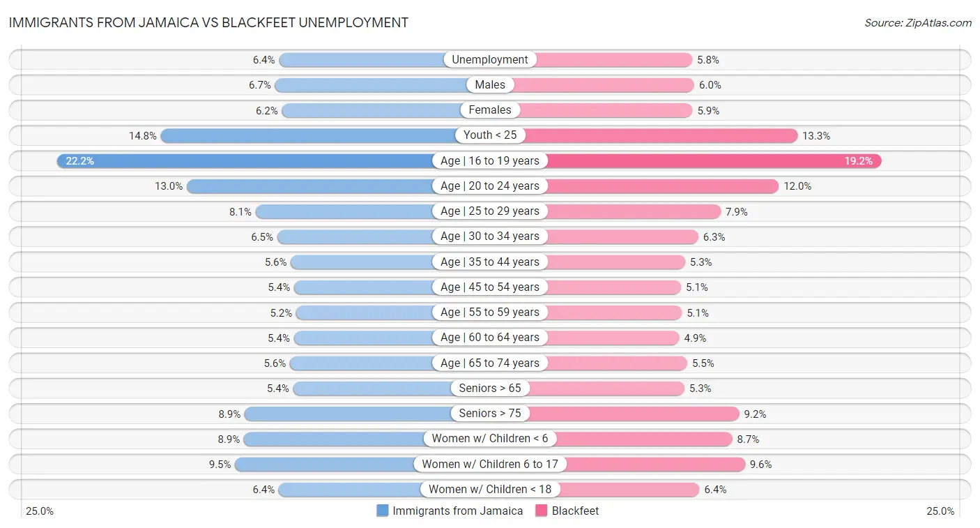 Immigrants from Jamaica vs Blackfeet Unemployment