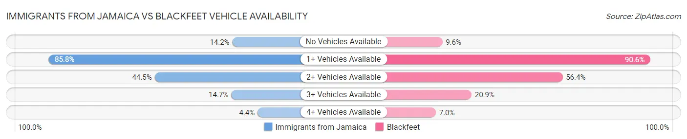 Immigrants from Jamaica vs Blackfeet Vehicle Availability