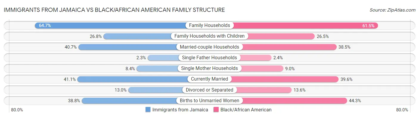 Immigrants from Jamaica vs Black/African American Family Structure