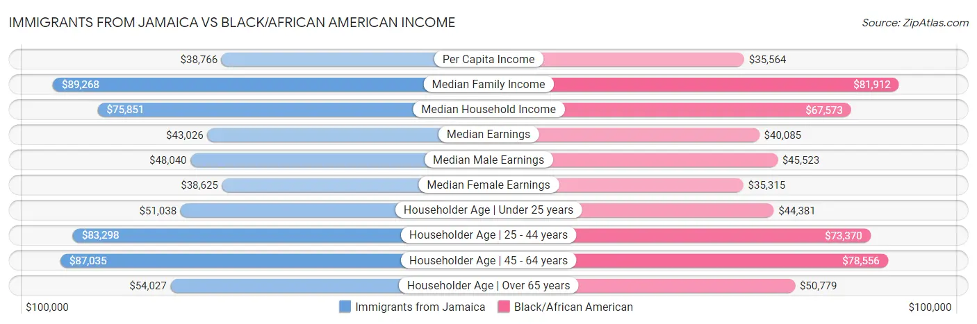 Immigrants from Jamaica vs Black/African American Income