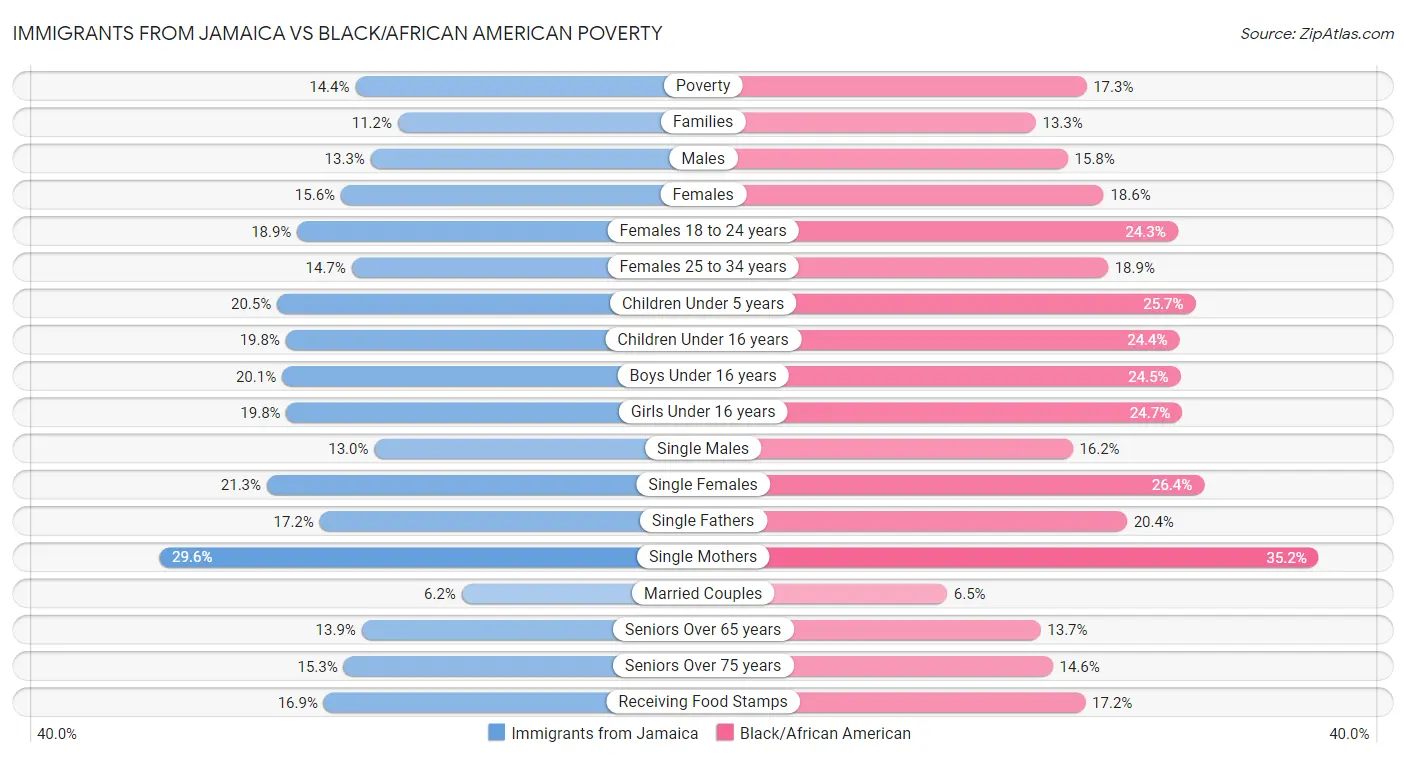 Immigrants from Jamaica vs Black/African American Poverty