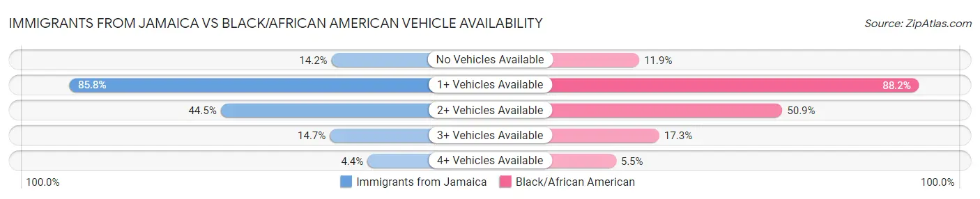 Immigrants from Jamaica vs Black/African American Vehicle Availability
