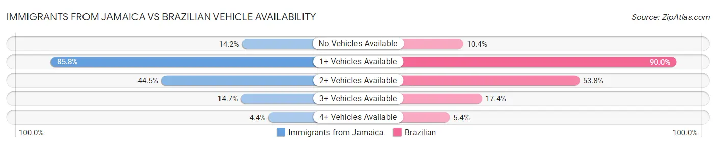 Immigrants from Jamaica vs Brazilian Vehicle Availability