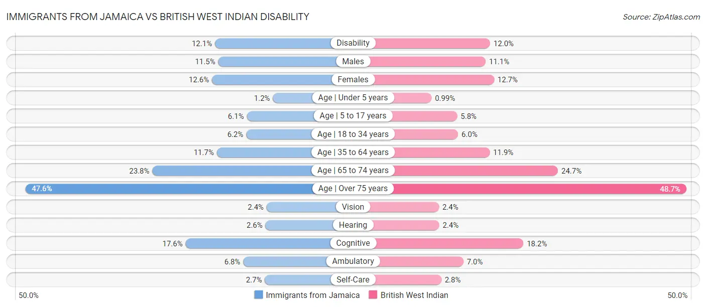 Immigrants from Jamaica vs British West Indian Disability