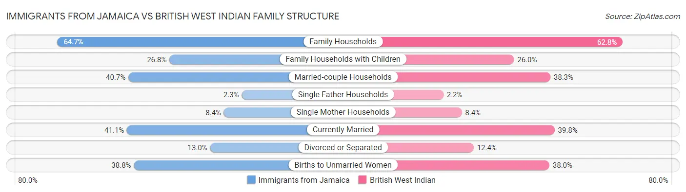 Immigrants from Jamaica vs British West Indian Family Structure