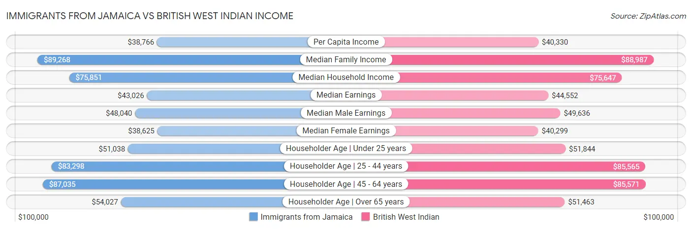 Immigrants from Jamaica vs British West Indian Income