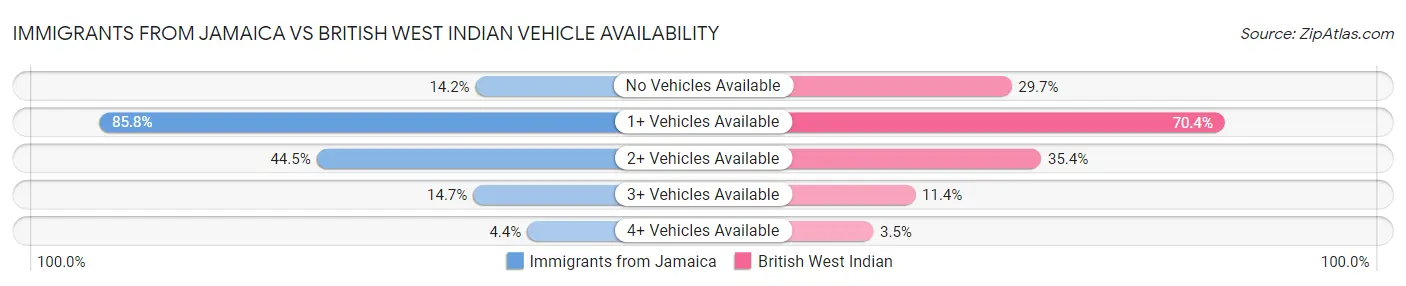 Immigrants from Jamaica vs British West Indian Vehicle Availability
