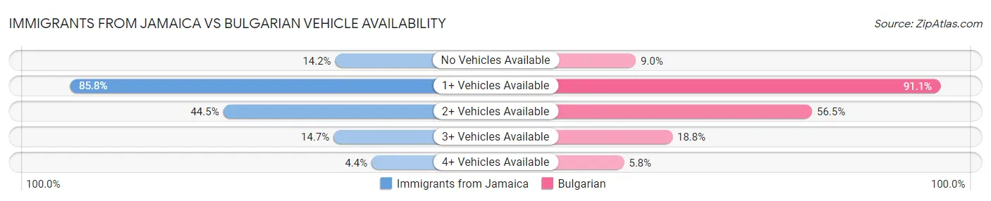 Immigrants from Jamaica vs Bulgarian Vehicle Availability