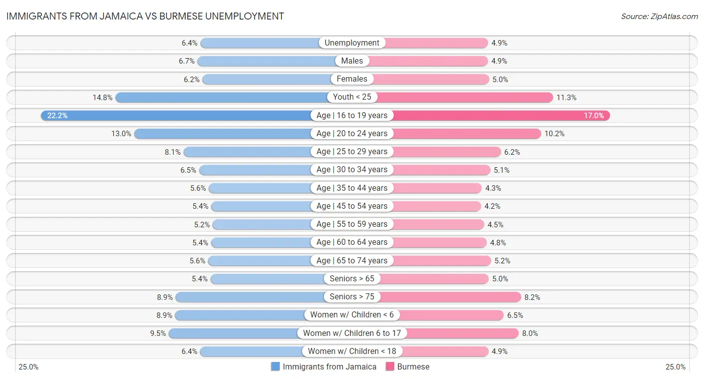 Immigrants from Jamaica vs Burmese Unemployment