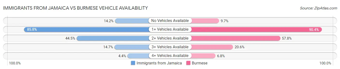 Immigrants from Jamaica vs Burmese Vehicle Availability