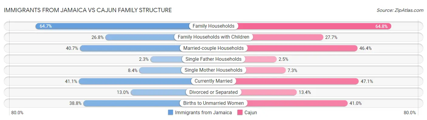 Immigrants from Jamaica vs Cajun Family Structure