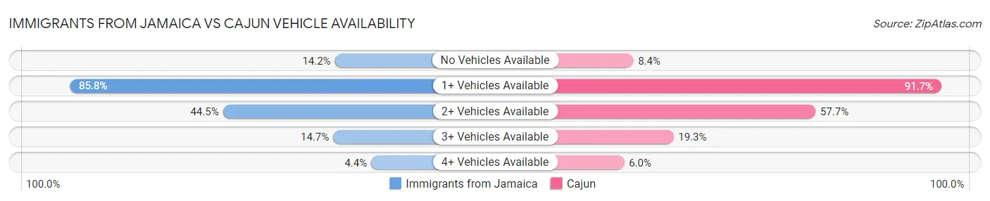 Immigrants from Jamaica vs Cajun Vehicle Availability