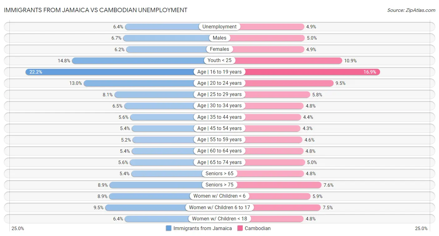Immigrants from Jamaica vs Cambodian Unemployment
