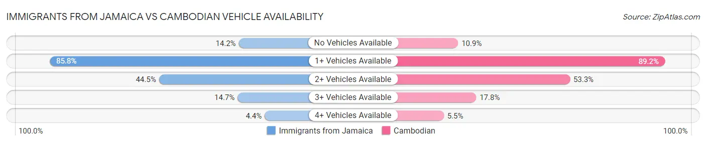 Immigrants from Jamaica vs Cambodian Vehicle Availability