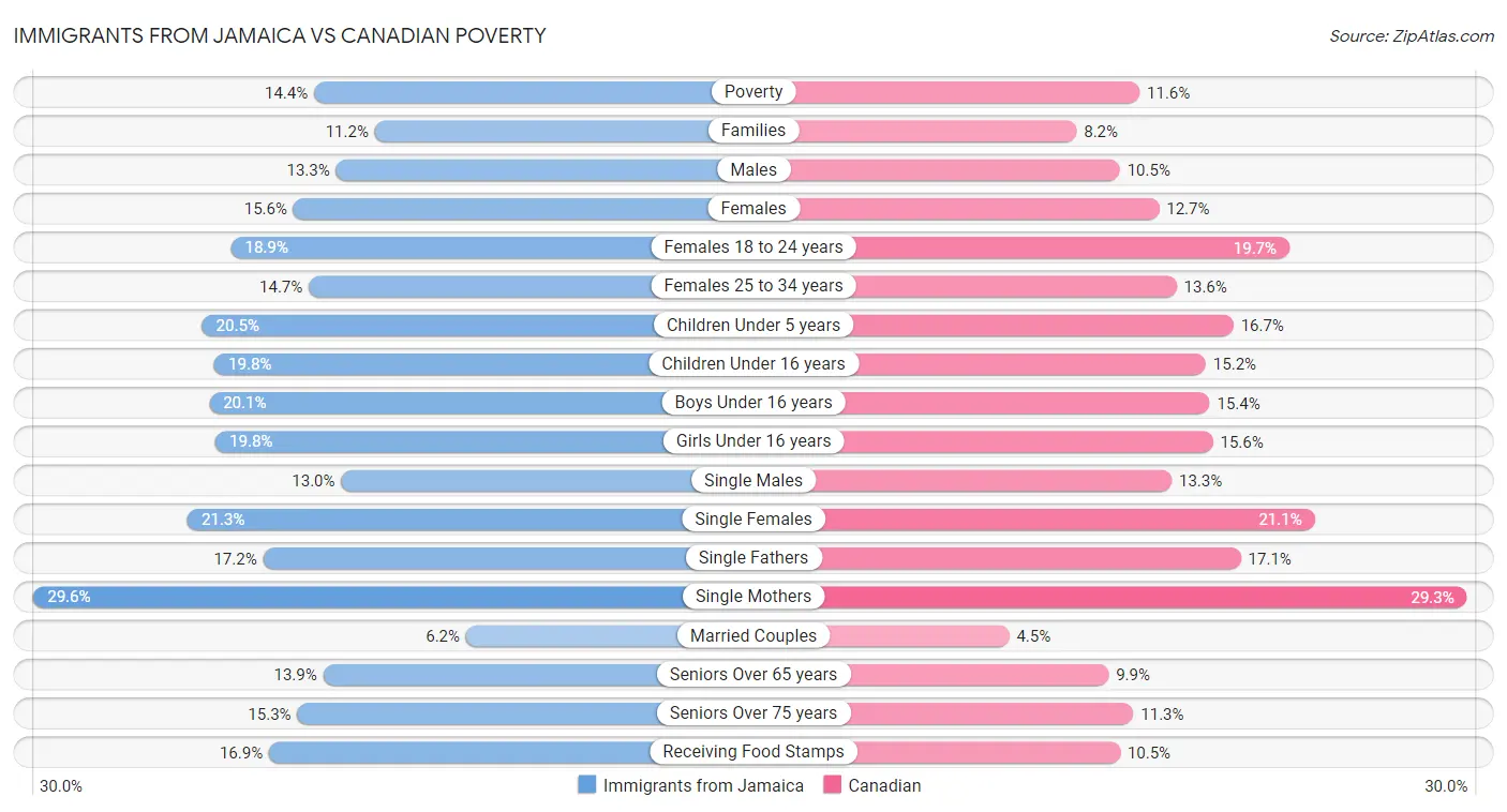 Immigrants from Jamaica vs Canadian Poverty
