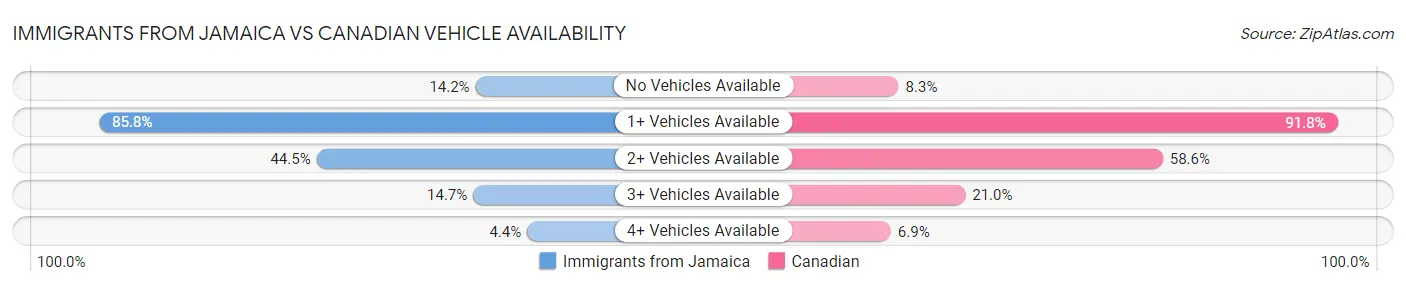 Immigrants from Jamaica vs Canadian Vehicle Availability