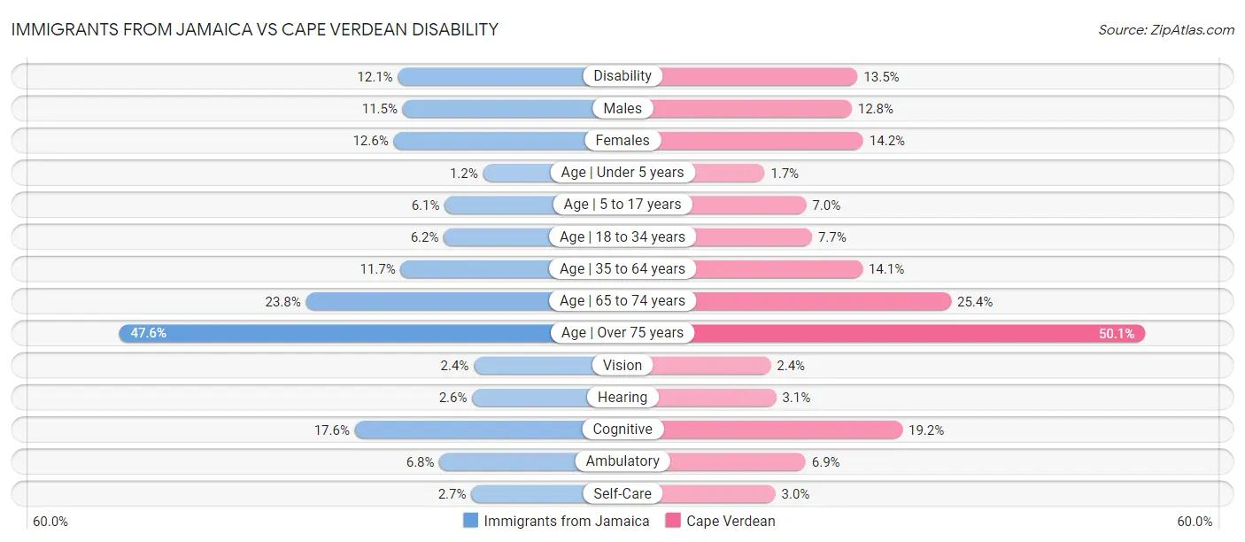 Immigrants from Jamaica vs Cape Verdean Disability
