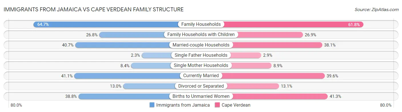 Immigrants from Jamaica vs Cape Verdean Family Structure