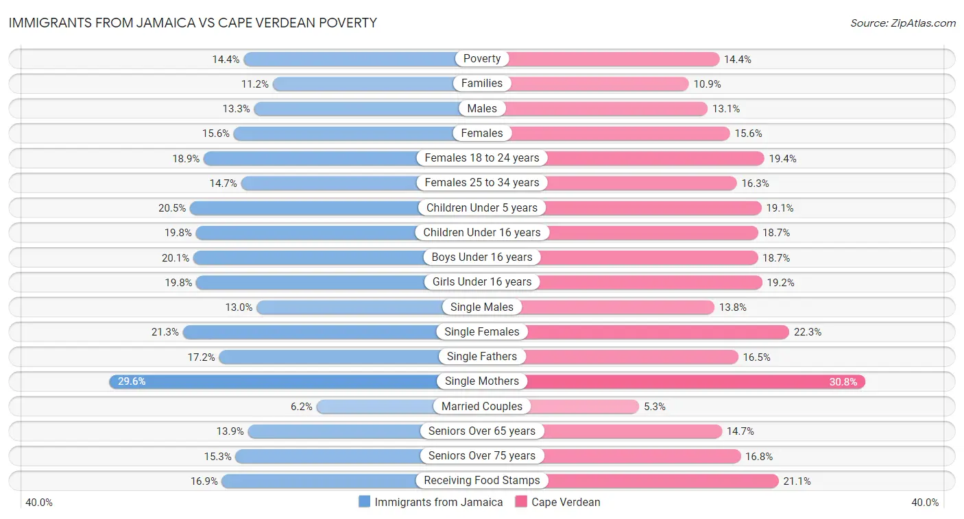 Immigrants from Jamaica vs Cape Verdean Poverty