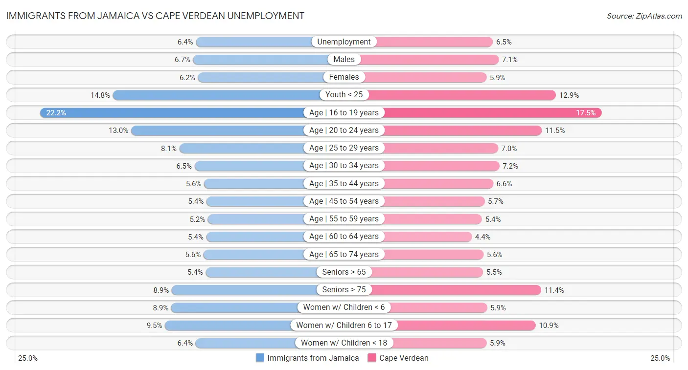 Immigrants from Jamaica vs Cape Verdean Unemployment