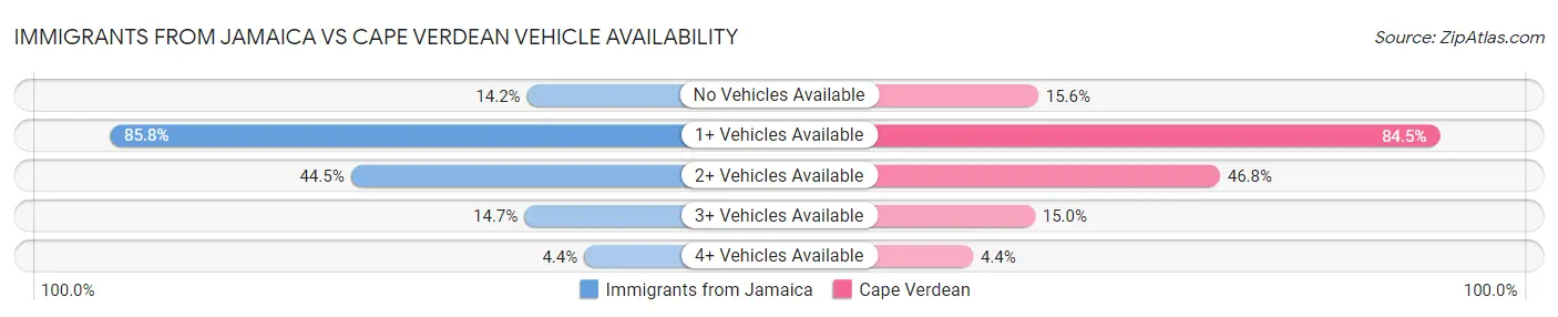 Immigrants from Jamaica vs Cape Verdean Vehicle Availability